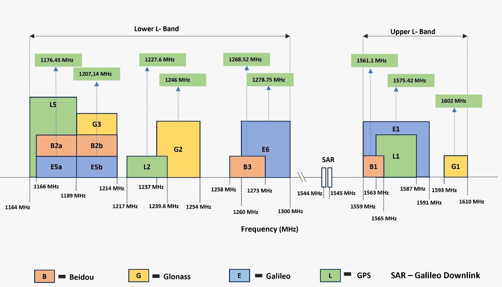 Graph showing all GNSS L-Band frequencies