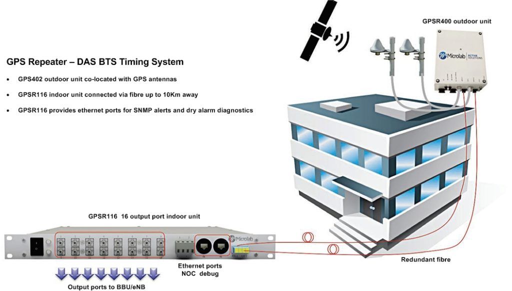 Digital GPS repeater for LTE network timing and sychronisation