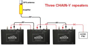 CHAIN-Y GNSS/GPS repeater network