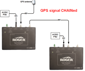 Roger-GPS CHAIN repeater with coaxial cables connected in series.