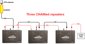 GNSS/GPS repeater network using three CHAIN devices with GNSS amplifier